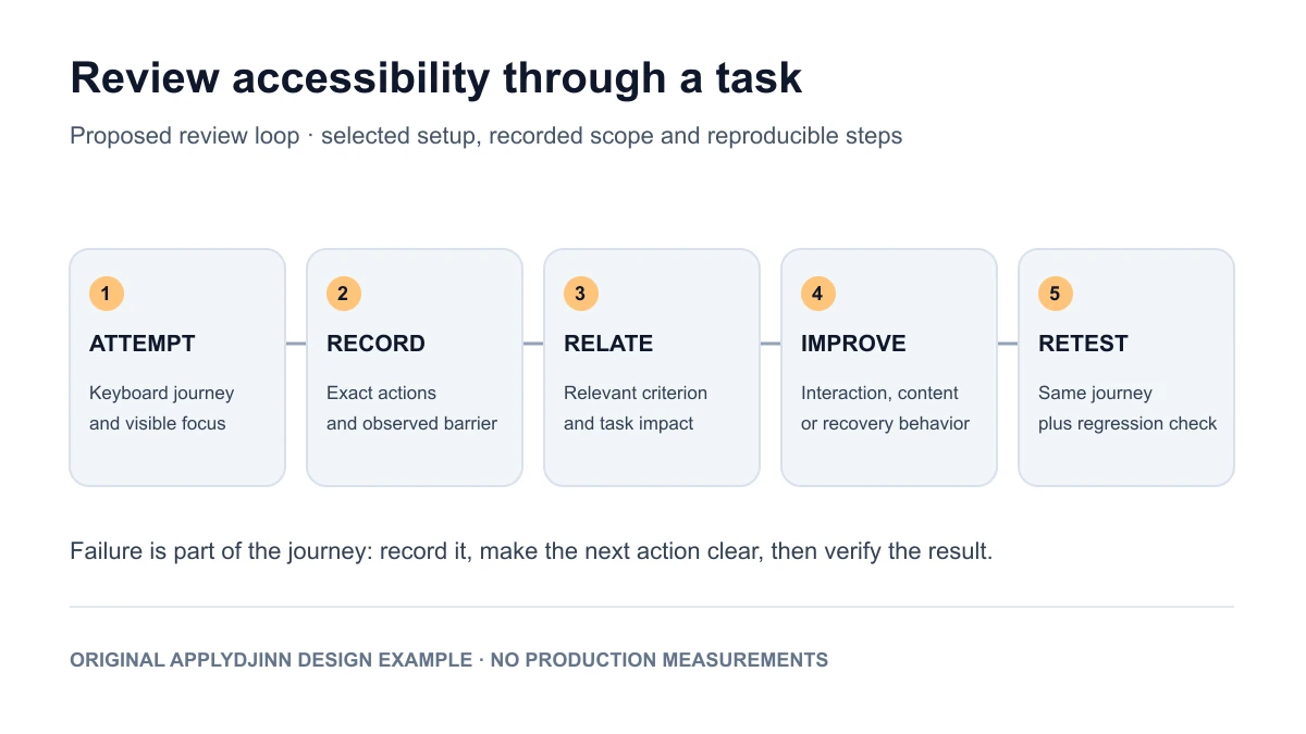 Proposed accessibility review loop: attempt the task, record a barrier, fix the behavior and repeat the same journey