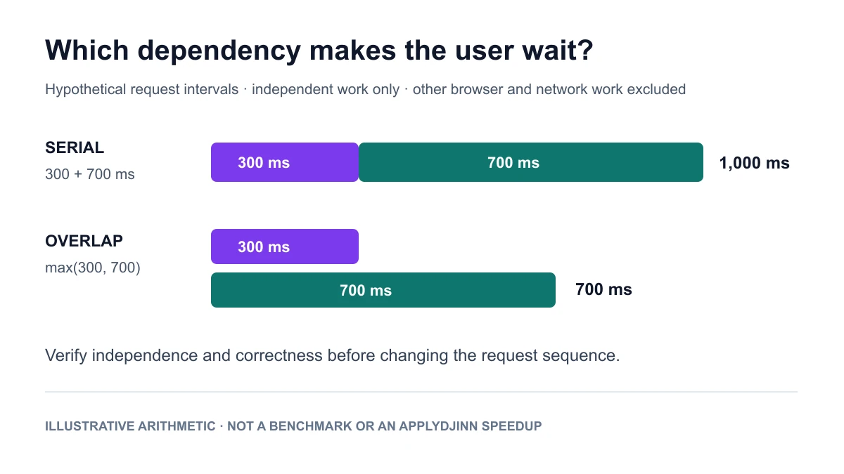 Hypothetical dependency example: two independent serial requests take 300 plus 700 milliseconds; overlapping them changes this portion of the path to 700 milliseconds