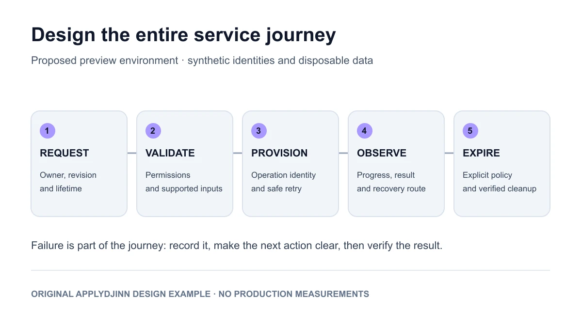 Original design example: request, validate, provision, observe and expire, with a recovery path when provisioning fails