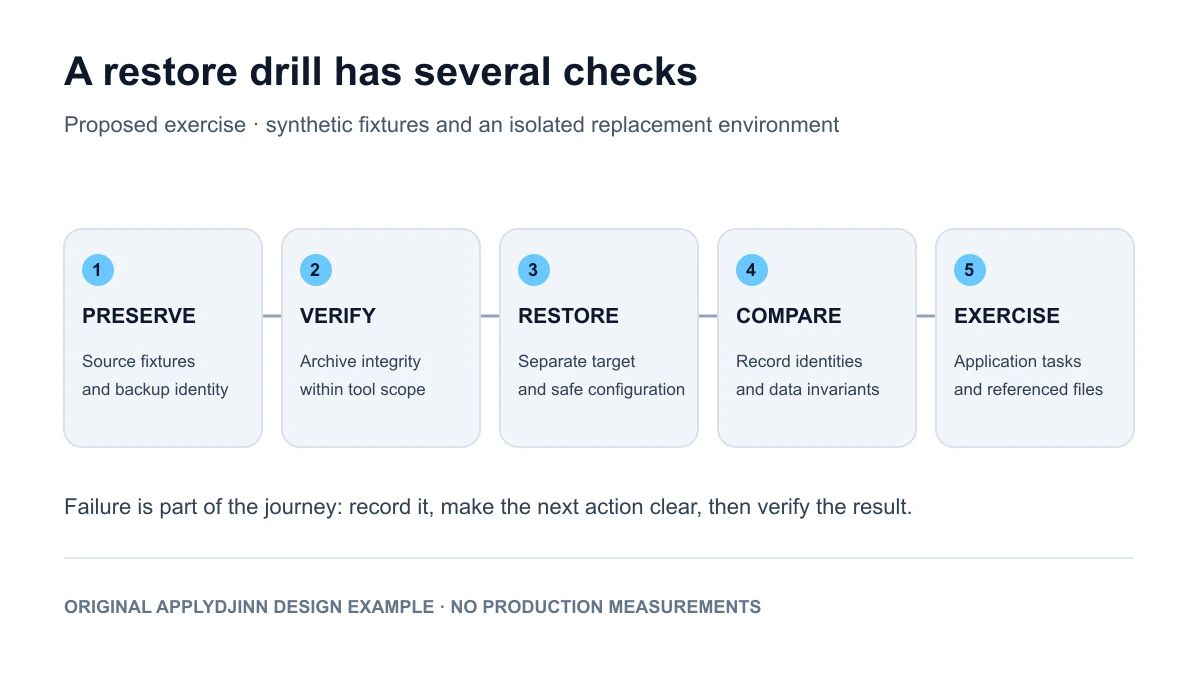 Proposed recovery drill: preserve the source, verify the archive, restore separately, check invariants and exercise the application