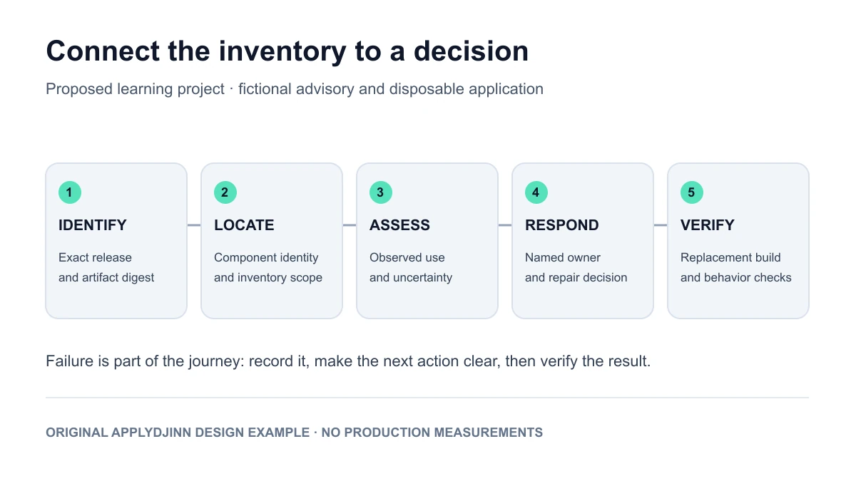 Proposed release investigation workflow: identify the artifact, locate the component, assess use, choose a response and verify the replacement