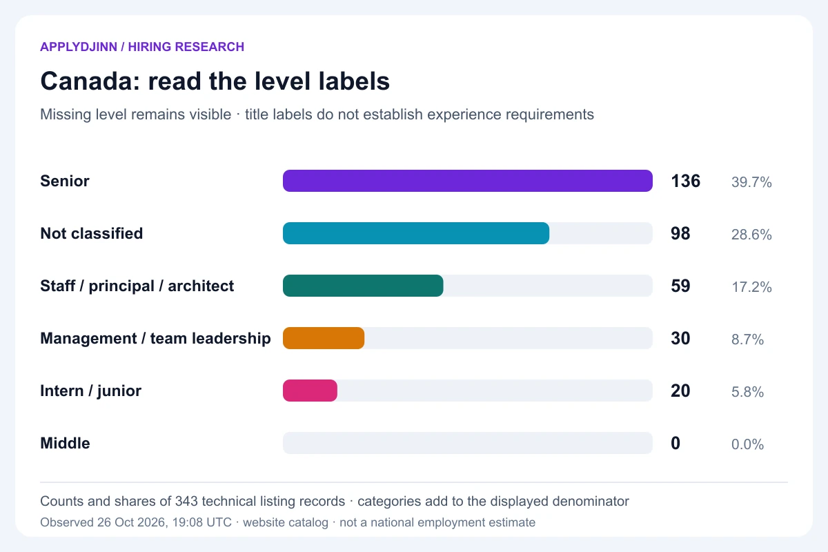 Canada technical career-stage labels: senior 136, unclassified 98, staff/principal/architect 59, management/team leadership 30, intern/junior 20 and middle 0. Denominator 343 records, observed October 26, 2026.