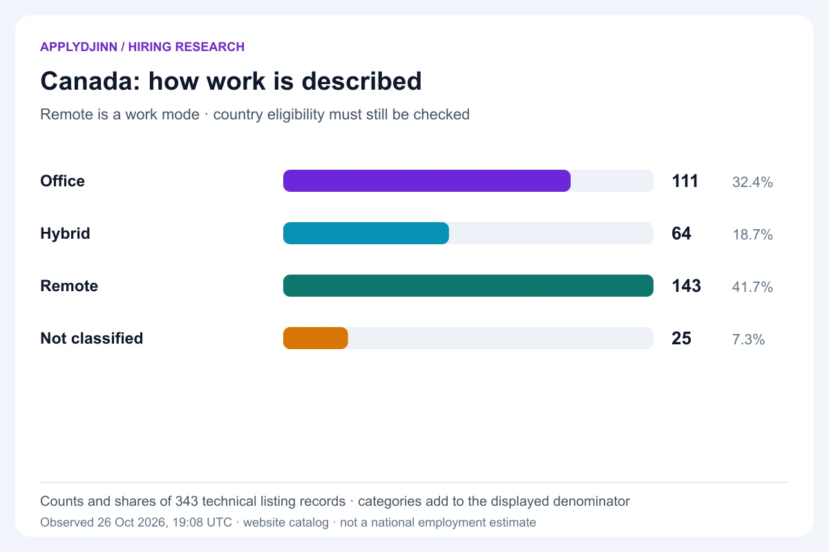 Canada technical work modes: remote 143, office 111, hybrid 64 and unclassified 25. Denominator 343 records, observed October 26, 2026. The remote share is a catalog measure, not a national estimate.