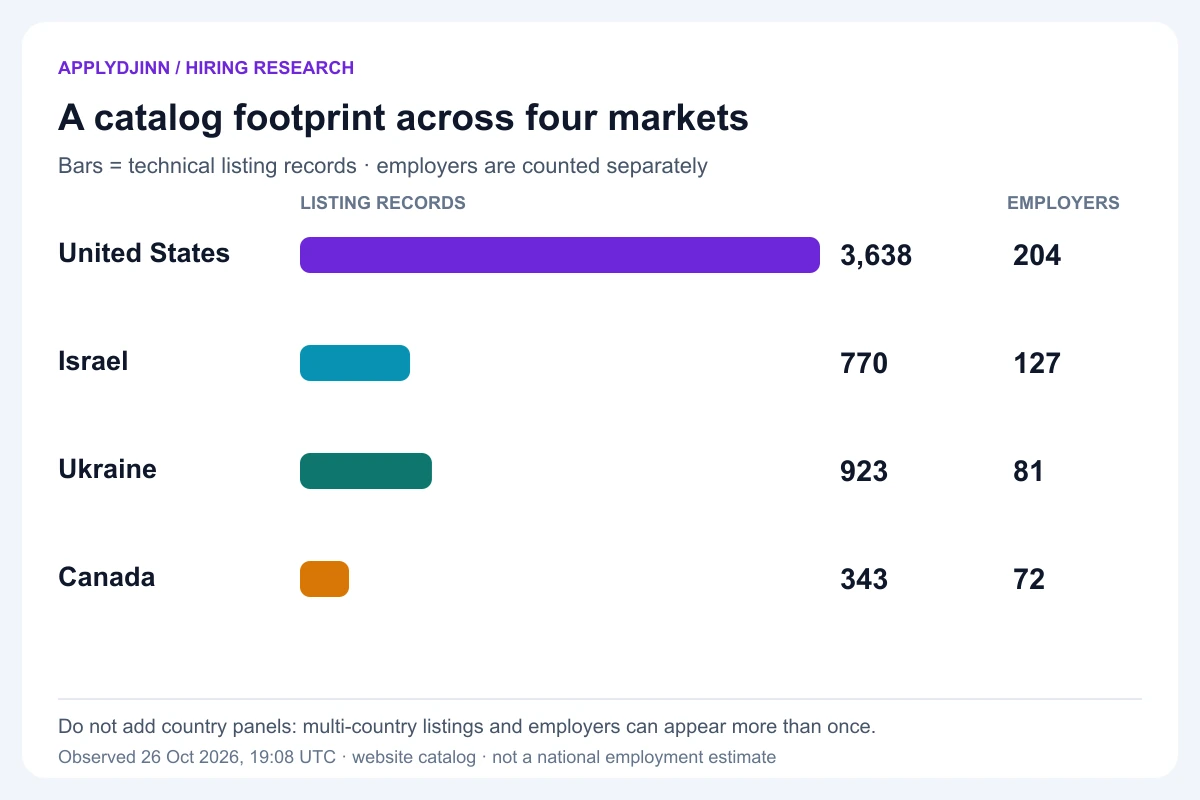Technical catalog footprint: United States 3,638 records and 204 employers; Israel 770 and 127; Ukraine 923 and 81; Canada 343 and 72. Observed October 26, 2026. Country panels overlap and must not be summed as unique totals.