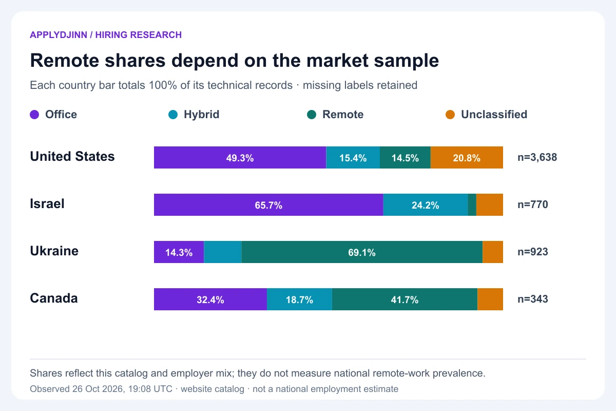 Work-mode shares within each country's technical sample, including missing labels: US 3,638 records, Israel 770, Ukraine 923 and Canada 343. Observed October 26, 2026. Each bar totals 100%; these are catalog shares, not national remote-work rates.