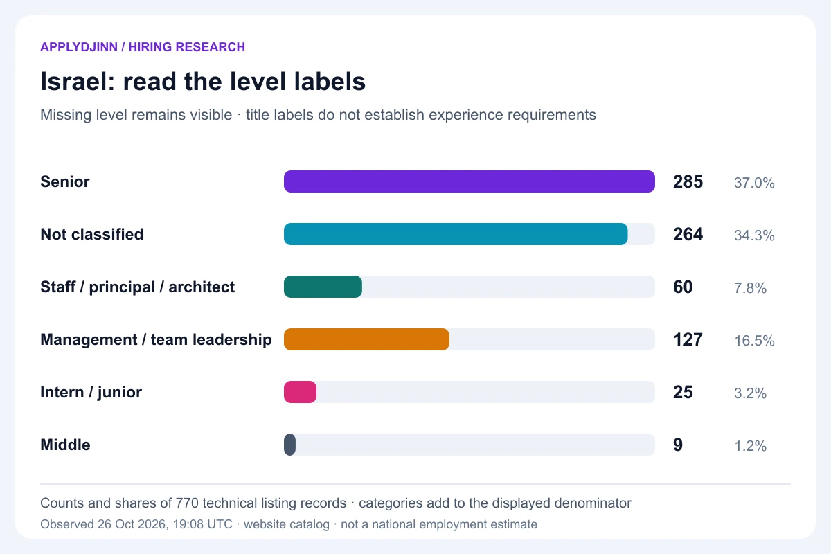 Israel technical career-stage labels: senior 285, unclassified 264, staff/principal/architect 60, management/team leadership 127, intern/junior 25 and middle 9. Denominator 770, observed October 26, 2026.