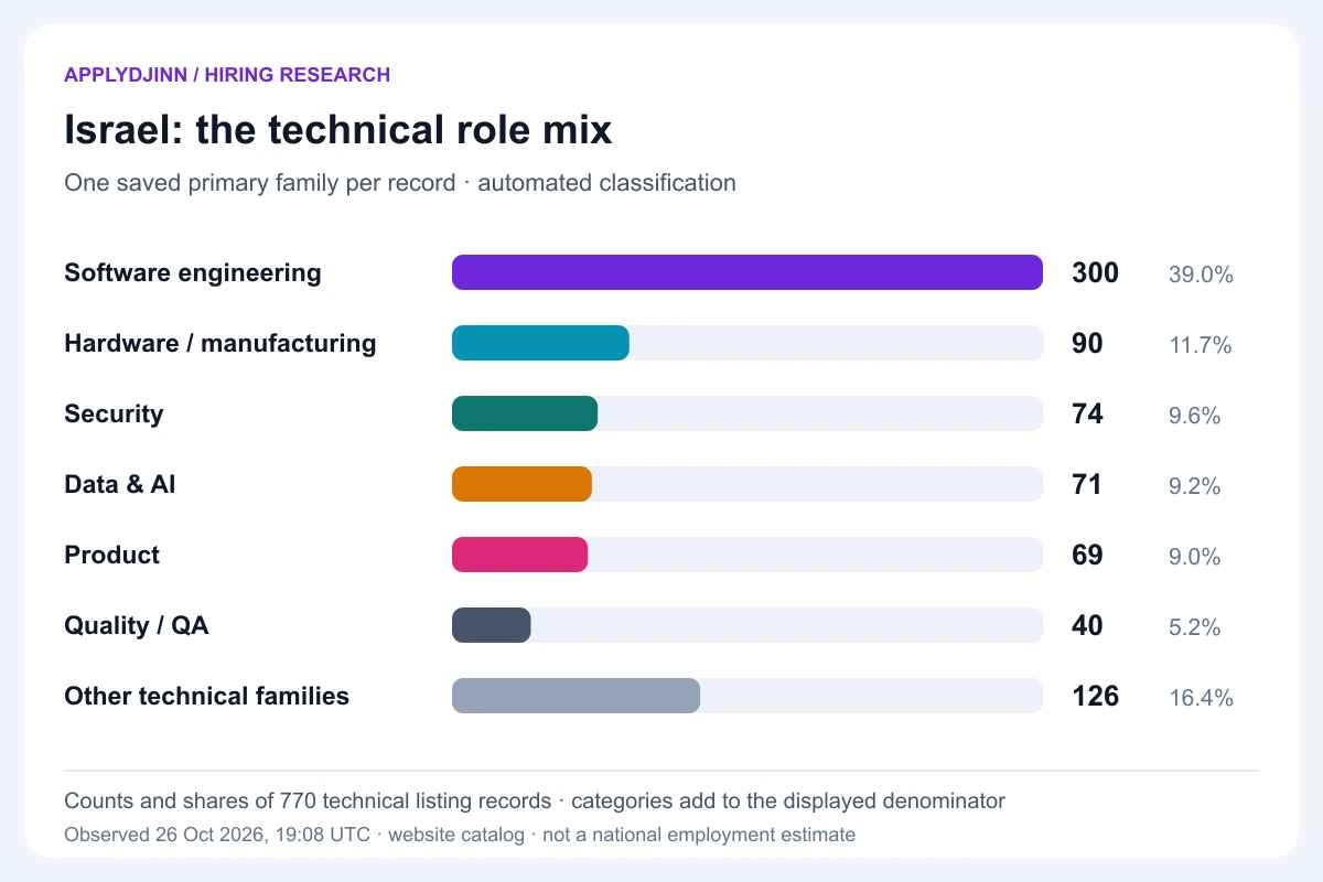 Israel technical role mix: software engineering 300, hardware and manufacturing 90, security 74, data and AI 71, product 69, quality 40 and other technical families 126. Denominator 770 catalog records, observed October 26, 2026.