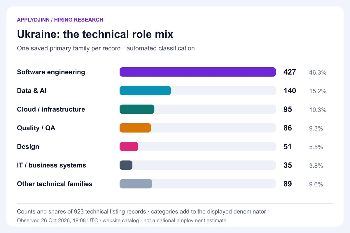 Ukraine technical role mix: software engineering 427, data and AI 140, cloud and infrastructure 95, quality 86, design 51, IT and business systems 35, other technical families 89. Denominator 923, observed October 26, 2026.