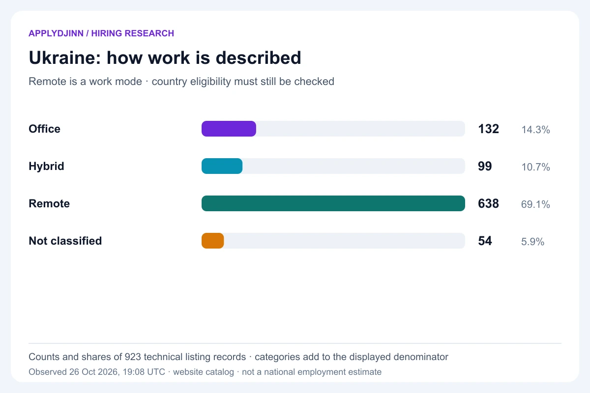Ukraine technical work modes: remote 638, office 132, hybrid 99 and unclassified 54. Denominator 923 catalog records, observed October 26, 2026. Remote labeling does not establish worldwide hiring eligibility.