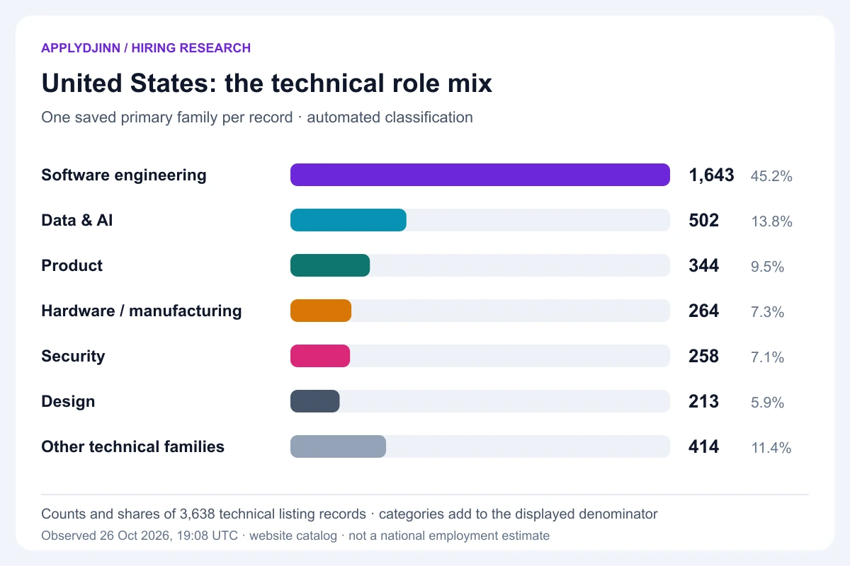 US technical role mix: software engineering 1,643; data and AI 502; product 344; hardware and manufacturing 264; security 258; design 213; other technical families 414. Denominator 3,638 records, observed October 26, 2026.