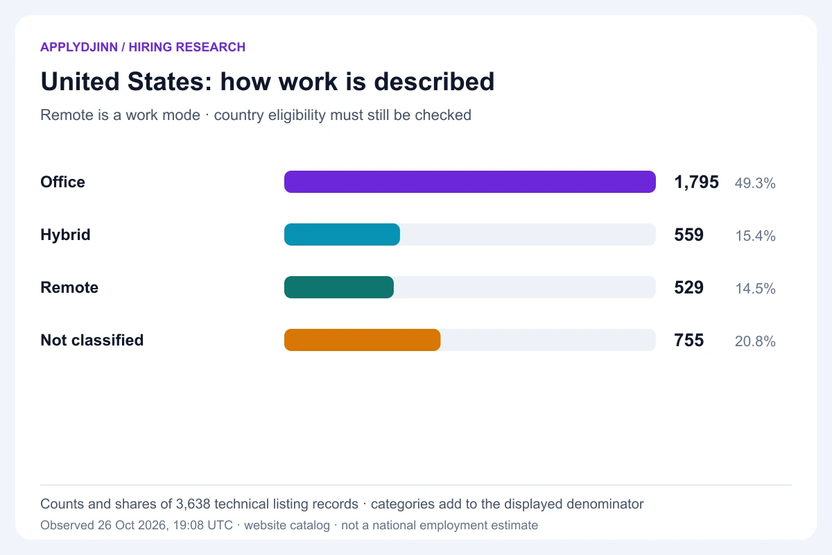 US technical work modes: office 1,795, hybrid 559, remote 529 and unclassified 755. Denominator 3,638 catalog records, observed October 26, 2026; remote does not establish country eligibility.
