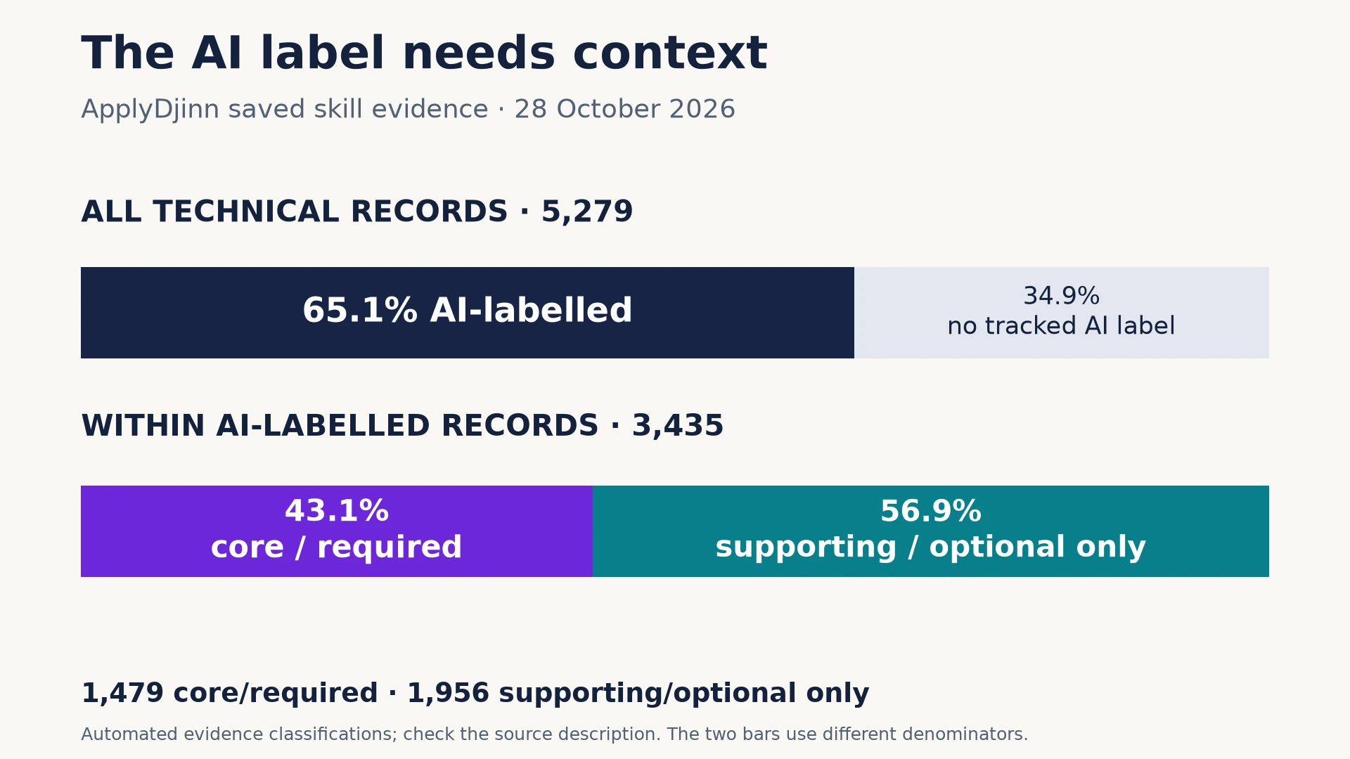 Two distinct denominators: 3,435 of 5,279 technical records have a tracked AI label, or 65.1%. Within those 3,435 AI-labelled records, 1,479 have a core or required signal and 1,956 have supporting or optional signals only. Saved classifications require checking against the source.