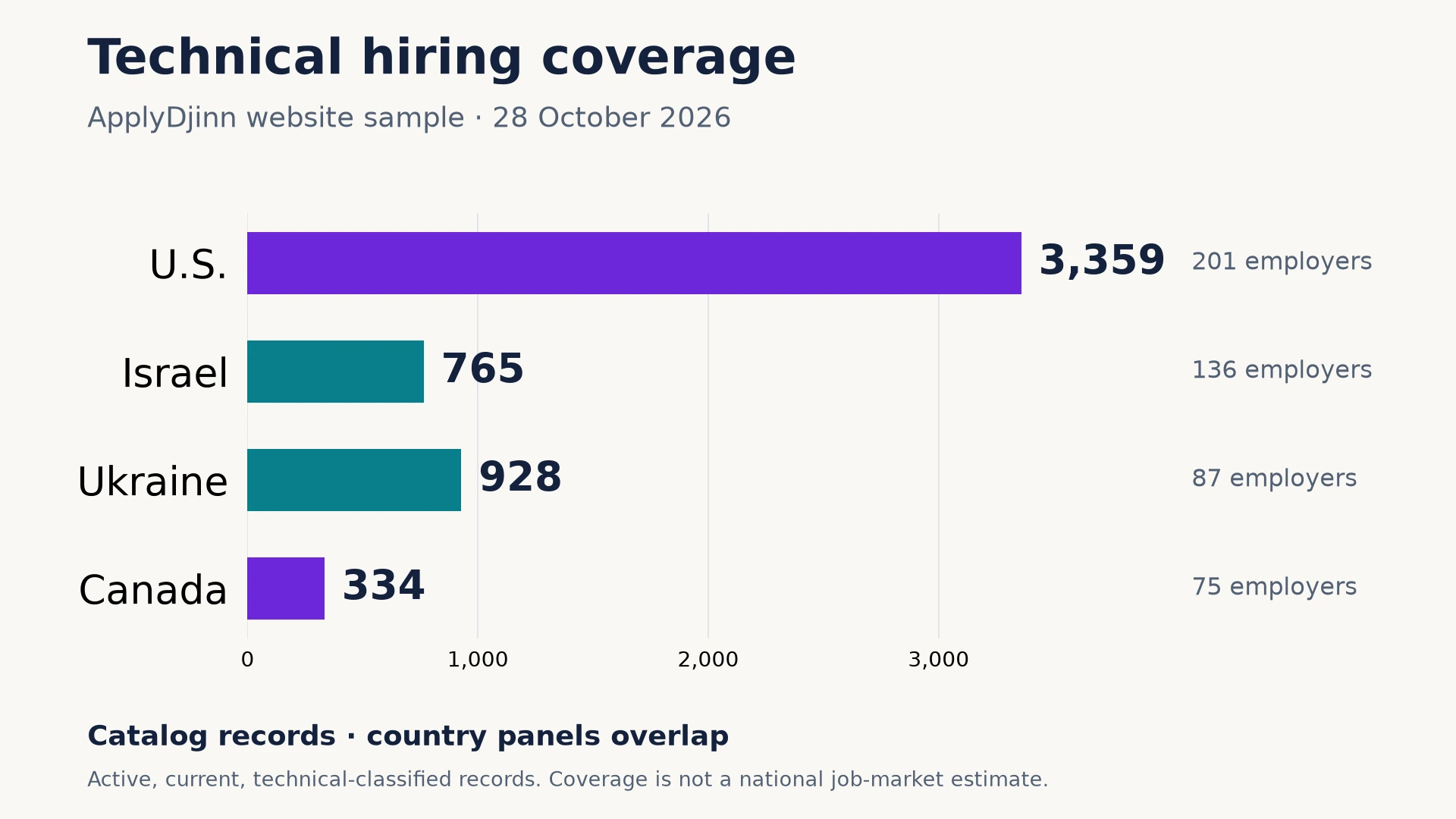 ApplyDjinn technical-record coverage observed October 28 at 10:22 UTC: United States 3,359 records and 201 employers; Israel 765 and 136; Ukraine 928 and 87; Canada 334 and 75. Country panels overlap and are not national totals.