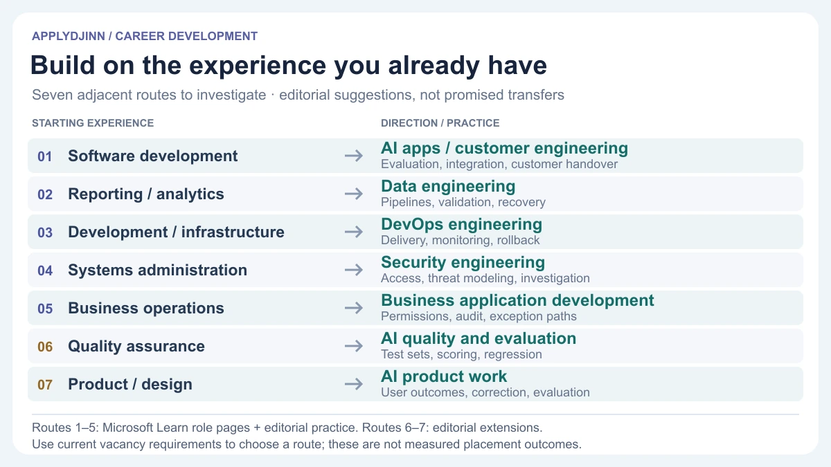 ApplyDjinn editorial career map: software to AI applications or customer engineering, analytics to data engineering, infrastructure to DevOps, administration to security, operations to business applications, QA to AI quality, and product or design to AI product work. These are suggested adjacent routes, not Microsoft transfer commitments.