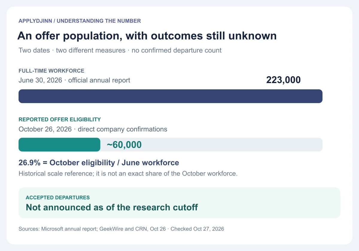 Scale without a false layoff count: approximately 60,000 people reportedly eligible in October compared with 223,000 full-time employees reported on June 30. Different dates; 26.9% is a historical reference ratio. Accepted departures remain unknown.