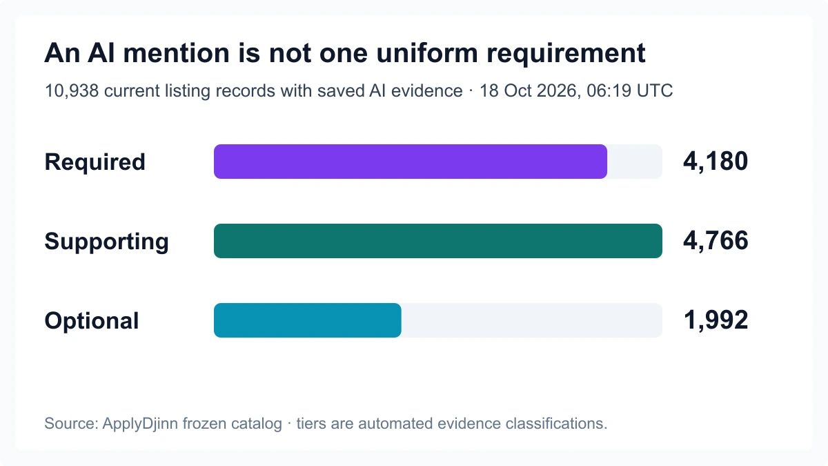 Saved AI evidence tiers in the October 18 catalog: required 4180, supporting 4766, optional 1992
