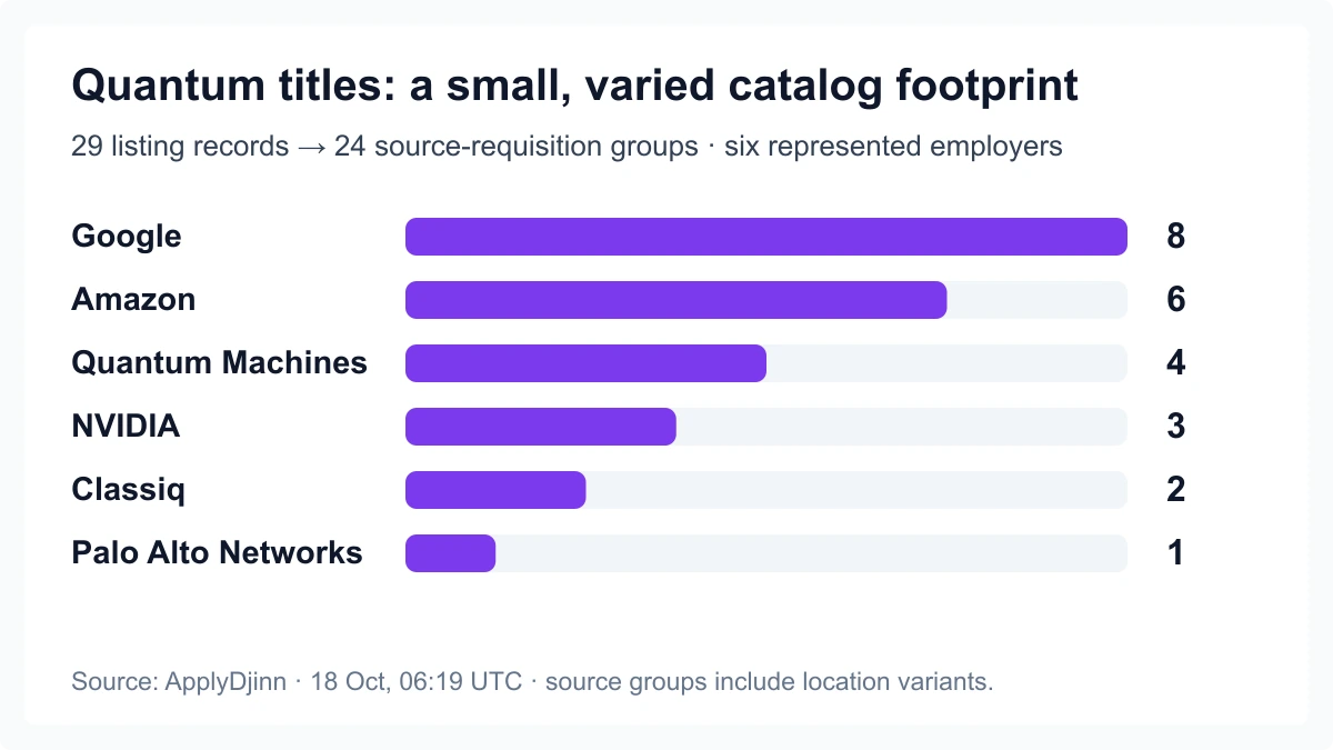 Twenty-four source-requisition groups in the quantum-title sample, by employer; location aliases grouped