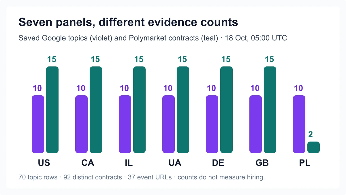 Saved Google topic rows and Polymarket contract rows for seven country panels on October 18 at 05:00 UTC