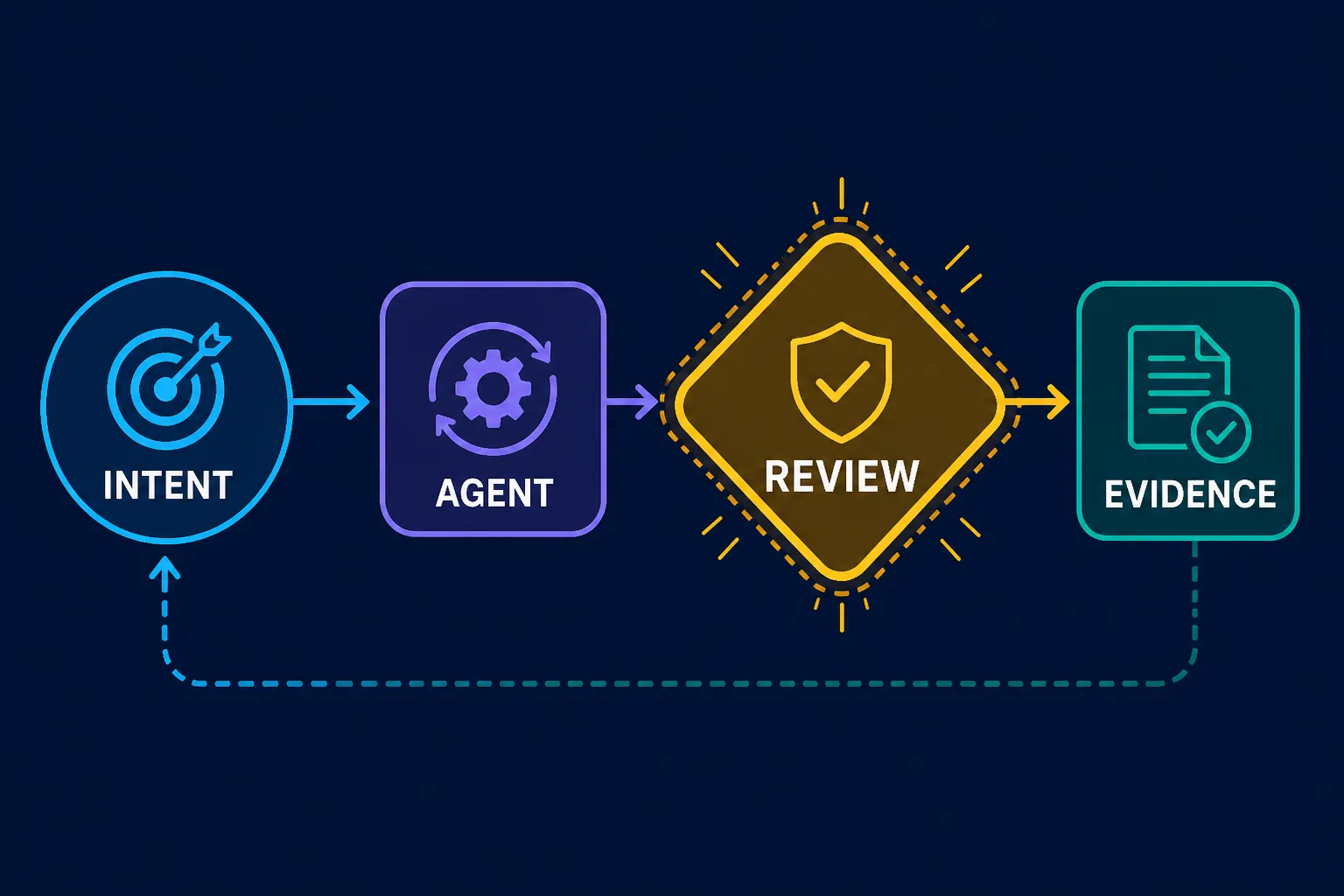 A four-stage evidence-led agent workflow from intent to review
