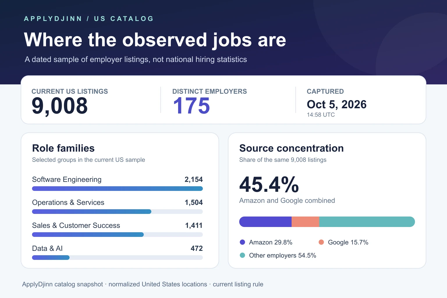ApplyDjinn US catalog snapshot: 9,008 current listings, 175 employers, role-family counts and source concentration