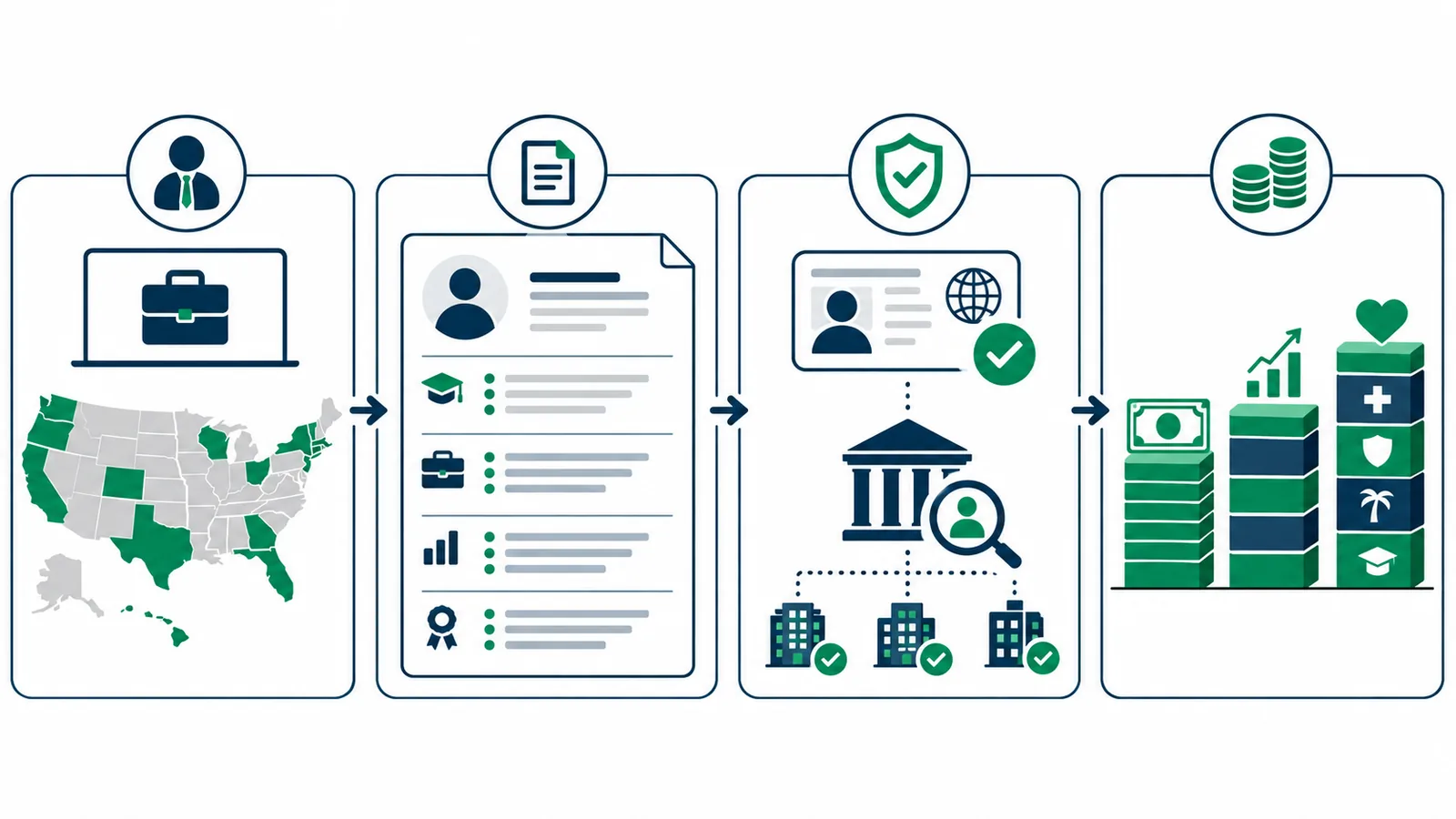 Four-part United States job search infographic: role and location, resume, authorization, compensation