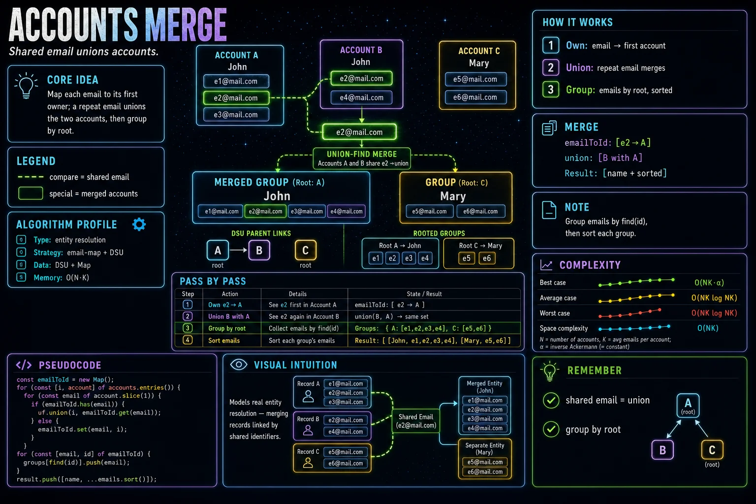Accounts Merge infographic showing disjoint sets, the operation, and complexity.
