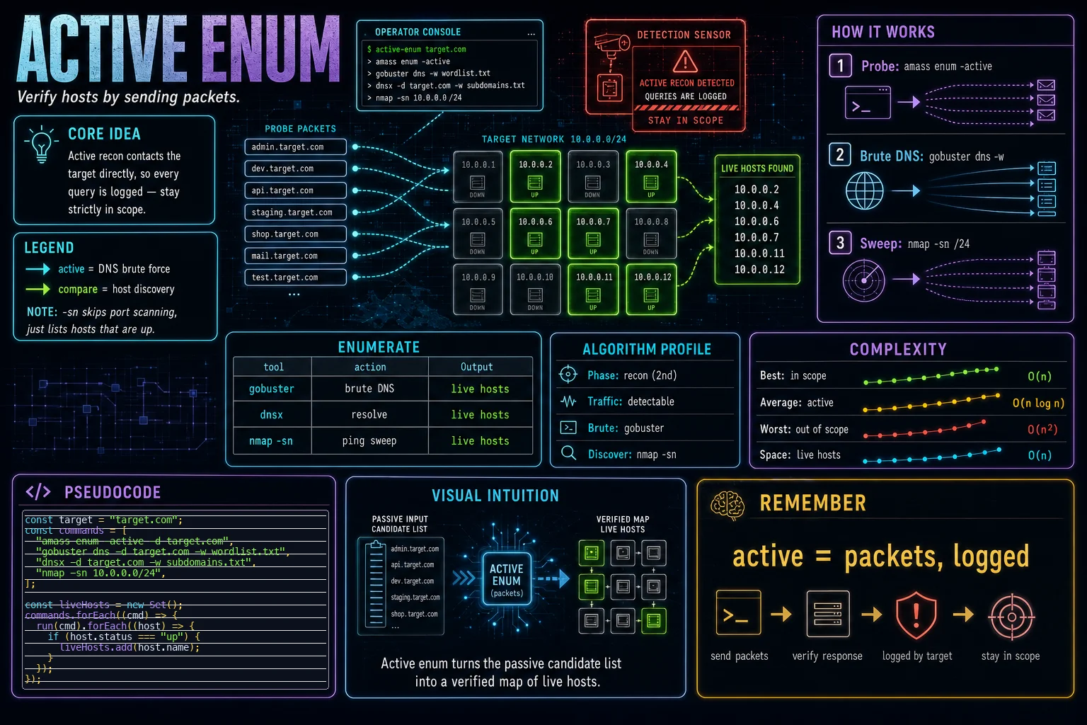 Active Enumeration infographic showing the concept, key steps, and tradeoffs.