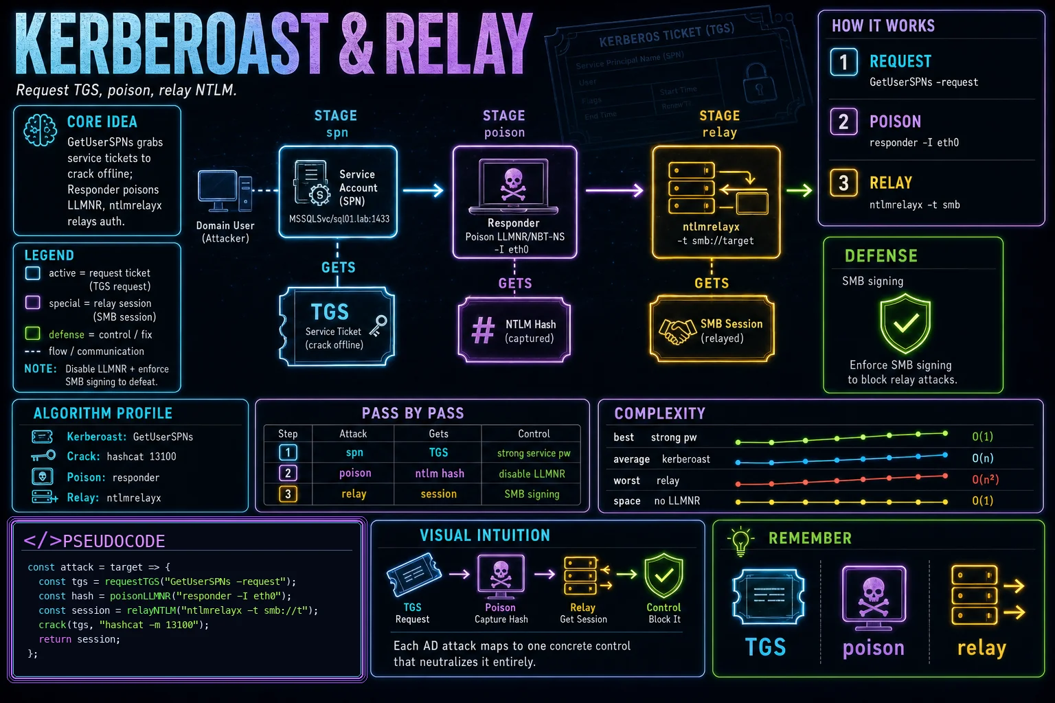 Kerberoasting & Relaying infographic showing the concept, key steps, and tradeoffs.
