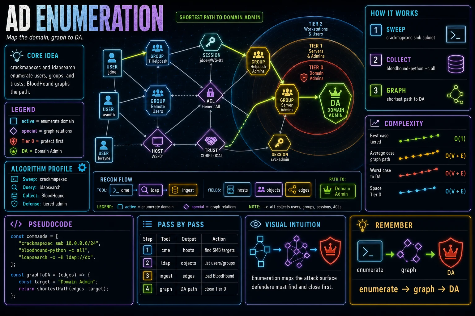 AD Enumeration infographic showing the concept, key steps, and tradeoffs.