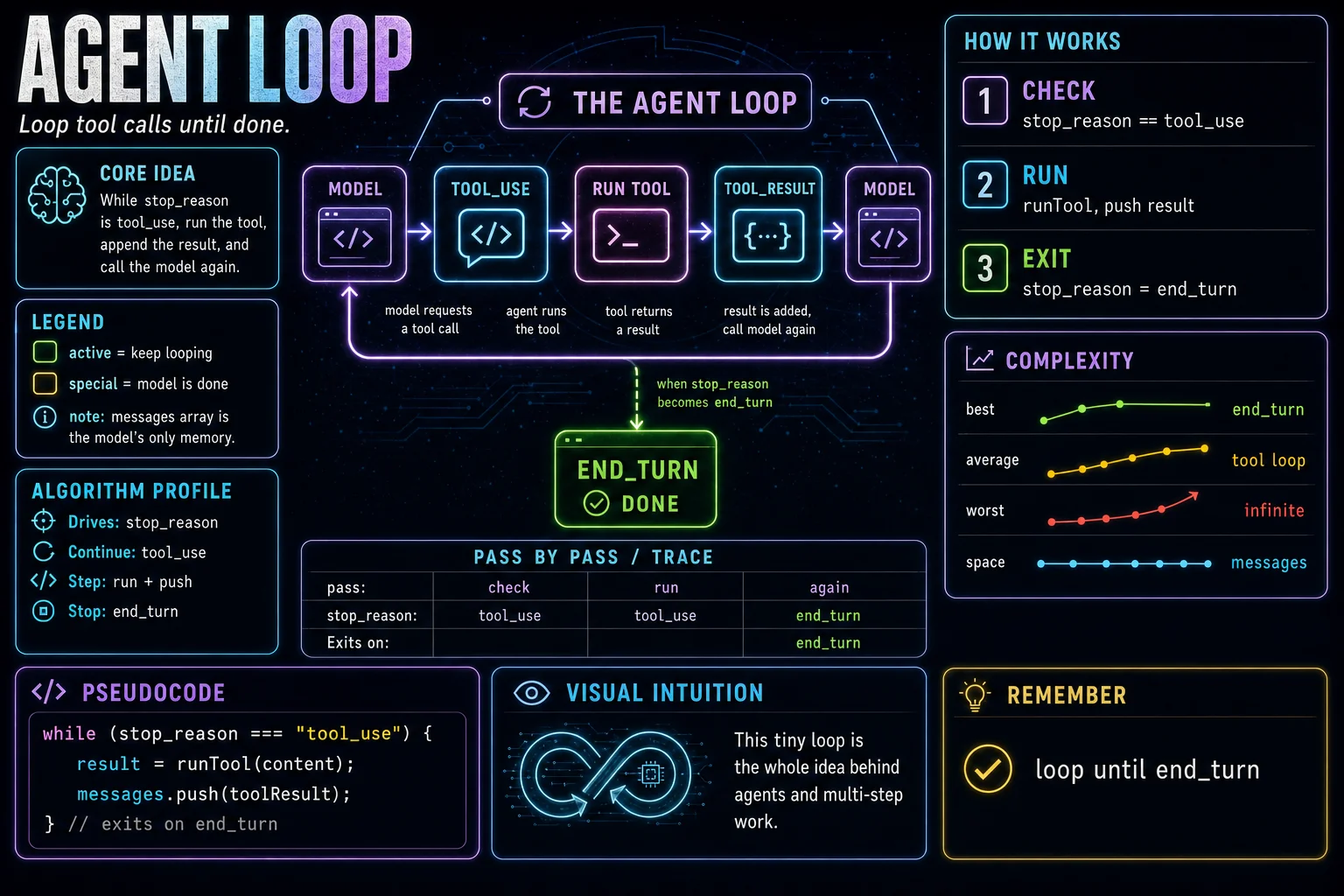 The Agent Loop infographic showing the concept, key steps, and tradeoffs.