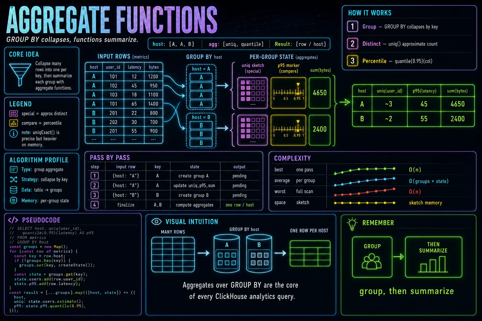 Aggregate Functions infographic showing the ClickHouse concept, key steps, and tradeoffs.