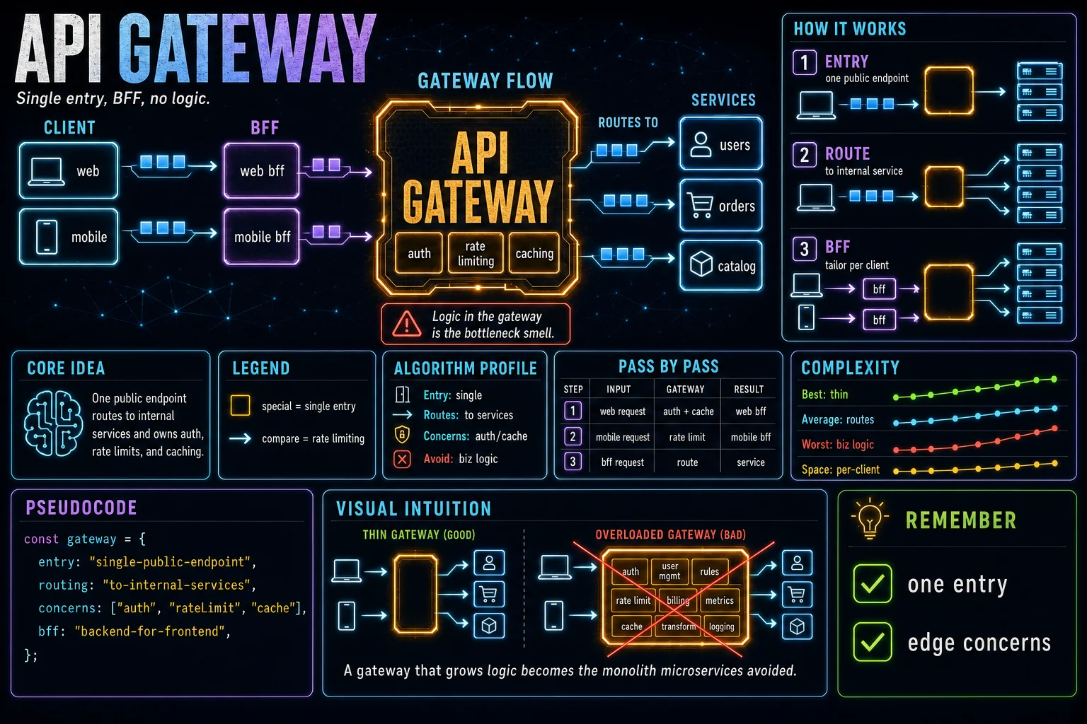 API Gateway & BFF infographic showing the concept, key steps, and tradeoffs.