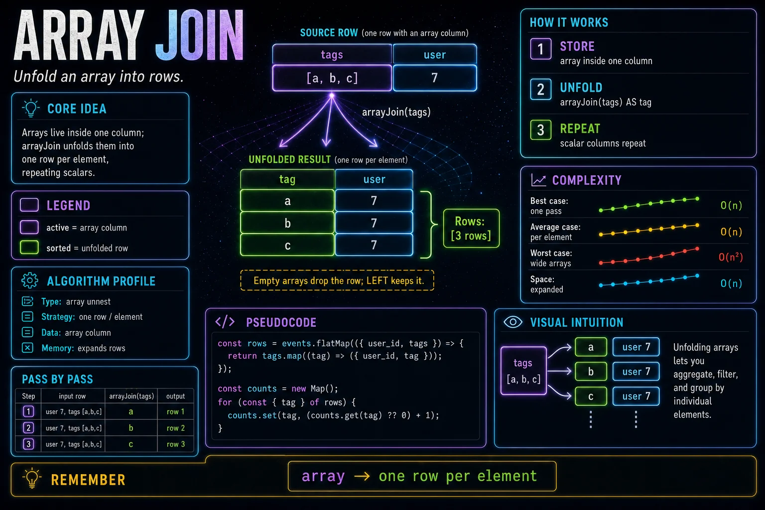 arrayJoin infographic showing the ClickHouse concept, key steps, and tradeoffs.