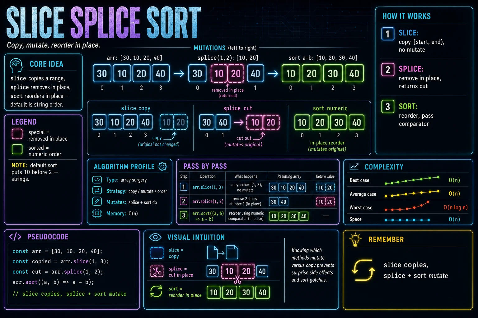 slice, splice, sort infographic showing the concept, key steps, and tradeoffs.