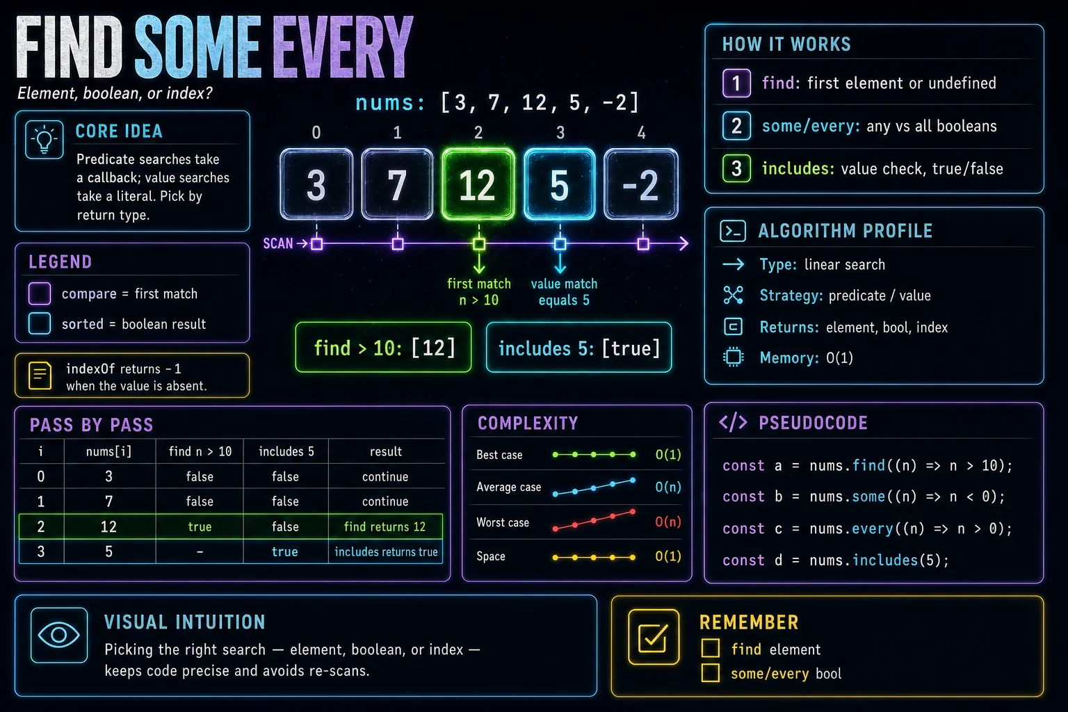 find, some, every, includes infographic showing the concept, key steps, and tradeoffs.