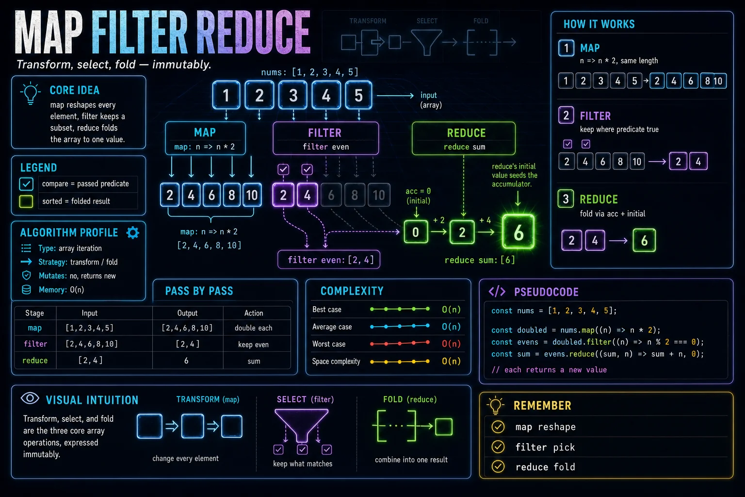 map, filter, reduce infographic showing the concept, key steps, and tradeoffs.