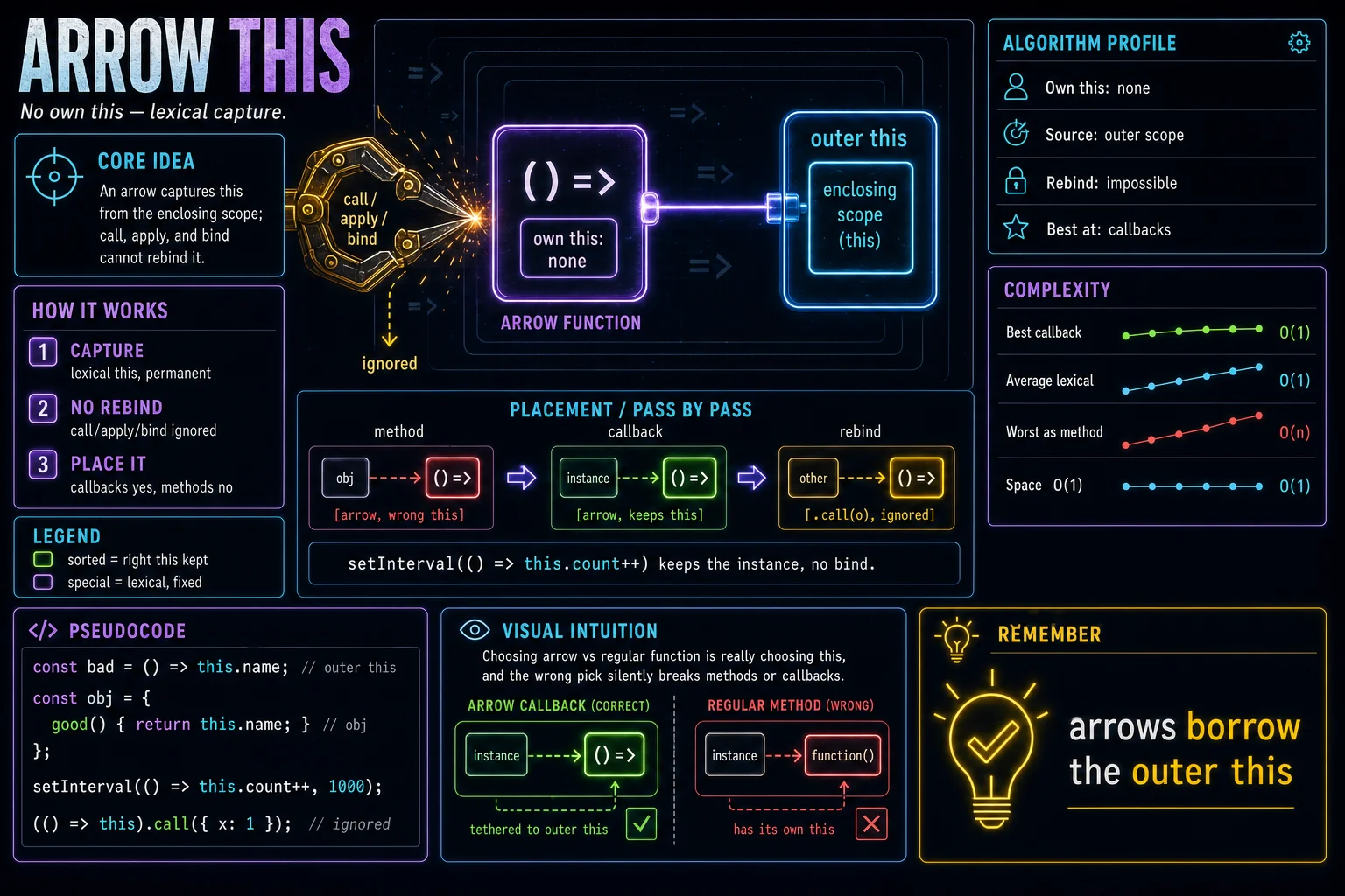 Arrow Functions & this infographic showing the concept, key steps, and tradeoffs.