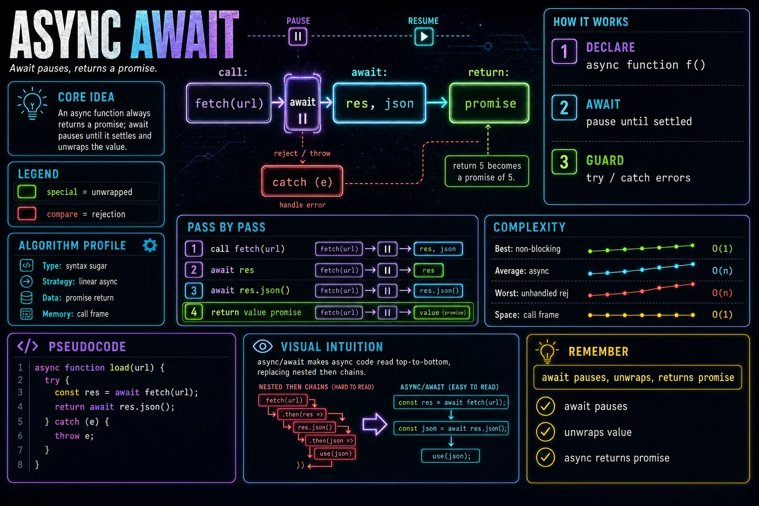 async / await infographic showing the concept, key steps, and tradeoffs.