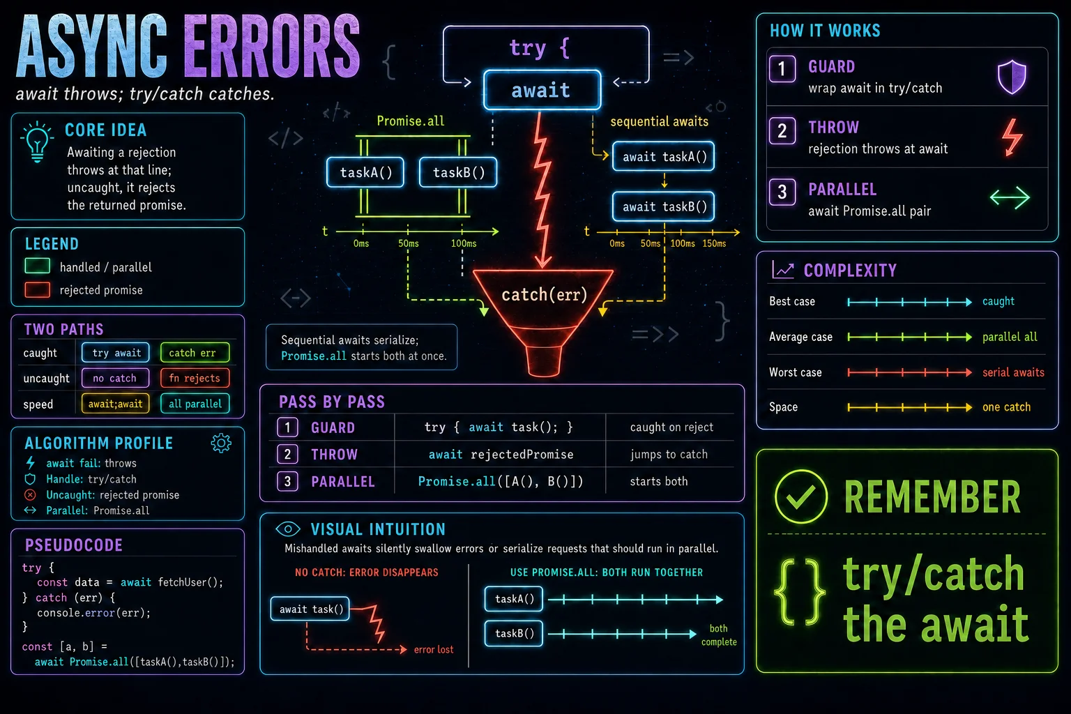 async/await Errors infographic showing the concept, key steps, and tradeoffs.
