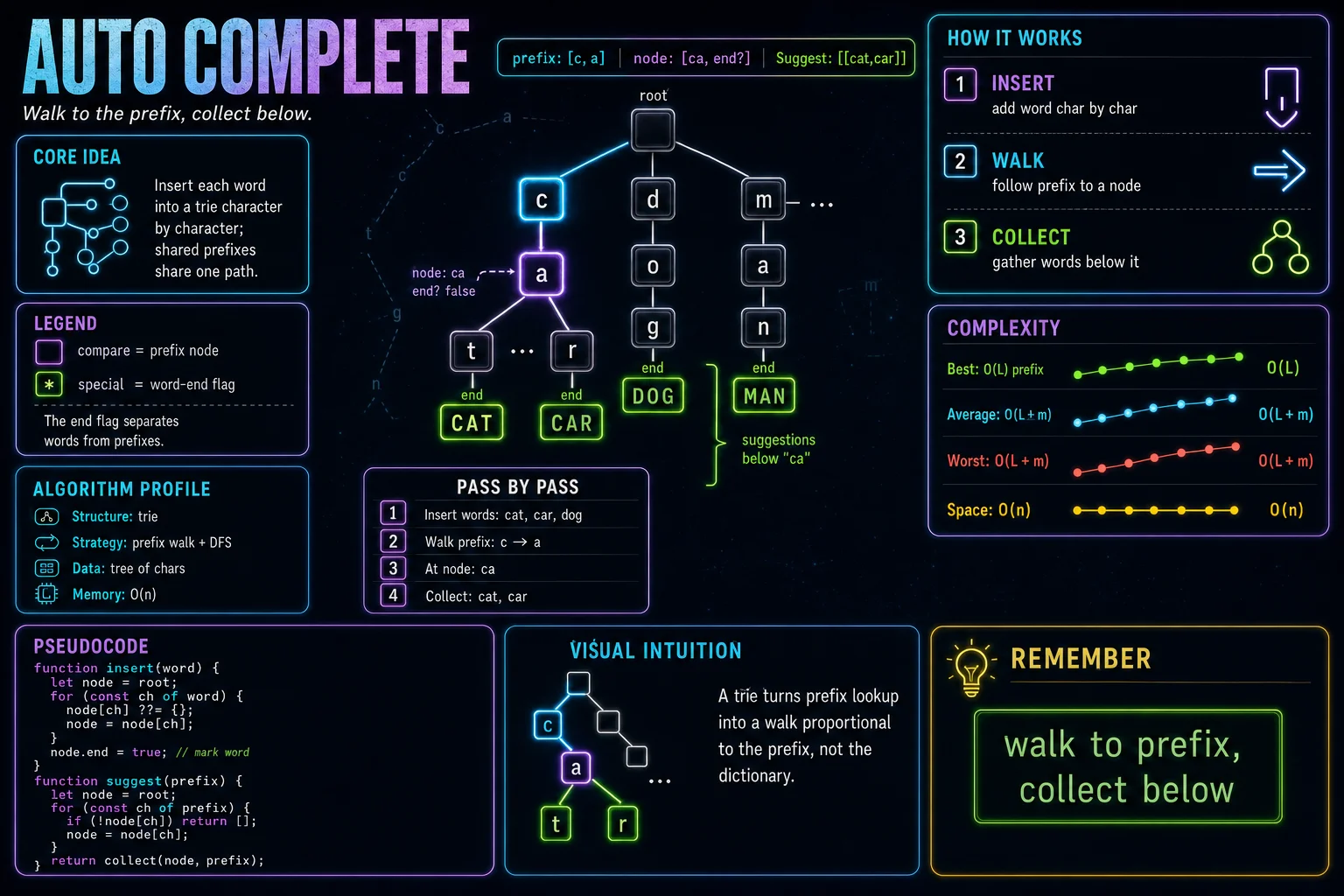 Autocomplete infographic showing the concept, key steps, and tradeoffs.