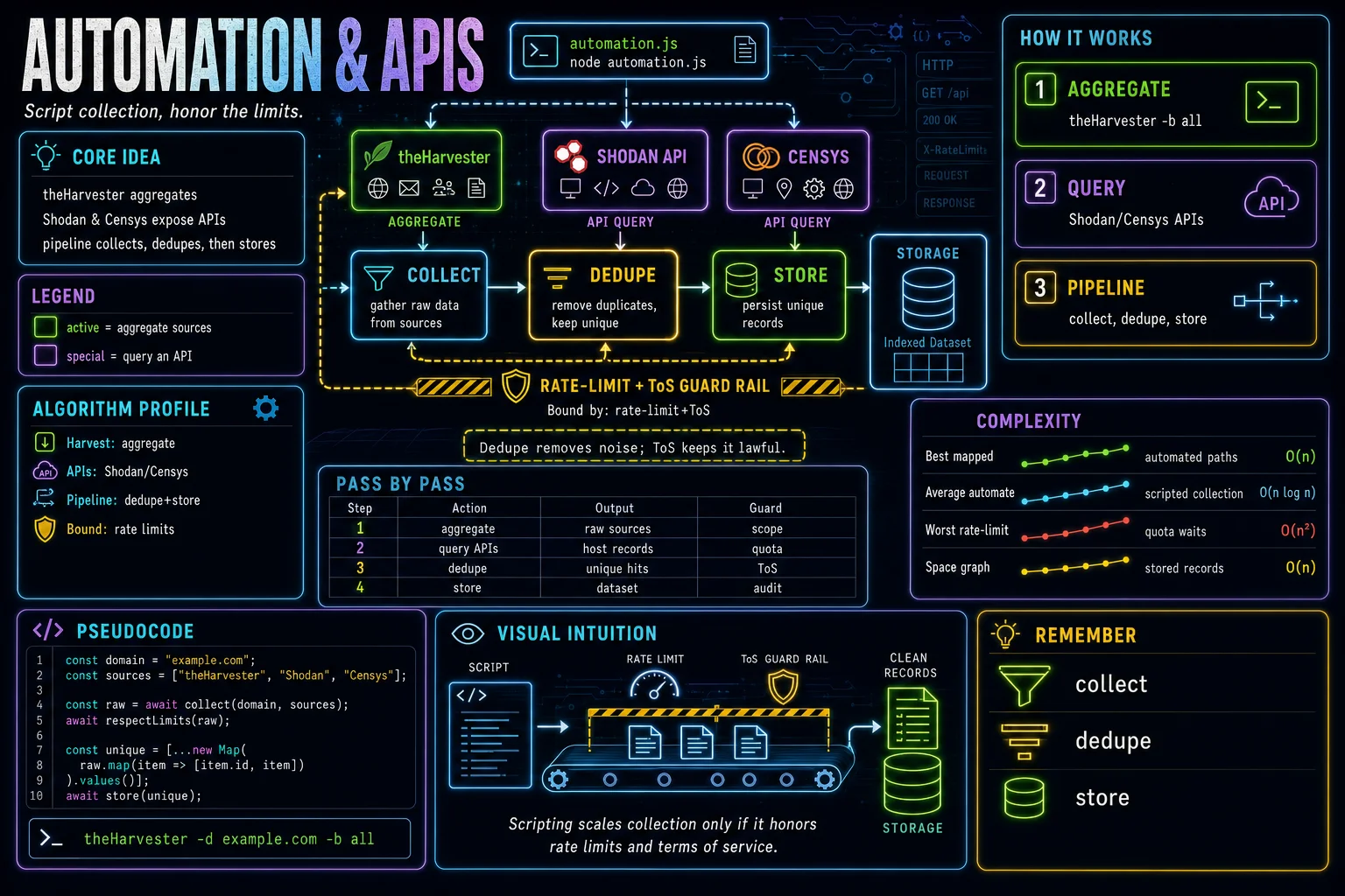 Automation & APIs infographic showing the concept, key steps, and tradeoffs.