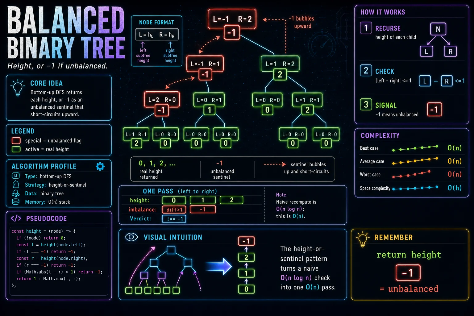 Balanced Binary Tree infographic showing the tree shape, traversal, and complexity.