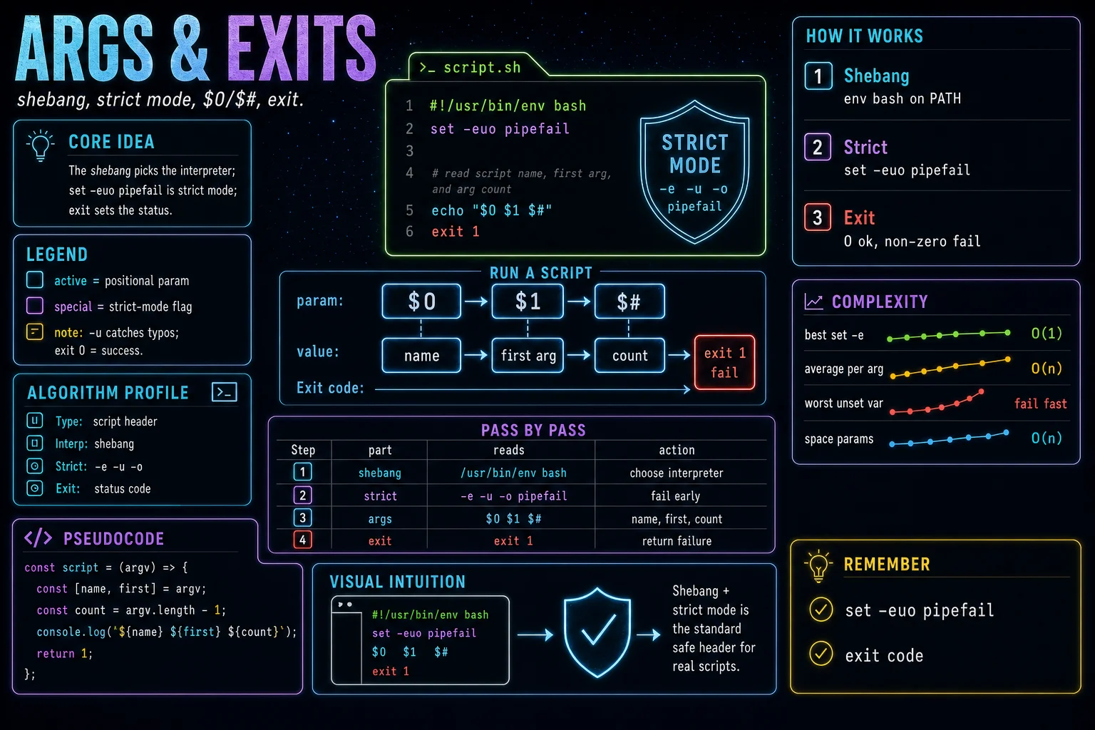 Arguments & Exit Codes infographic showing the concept, key steps, and tradeoffs.