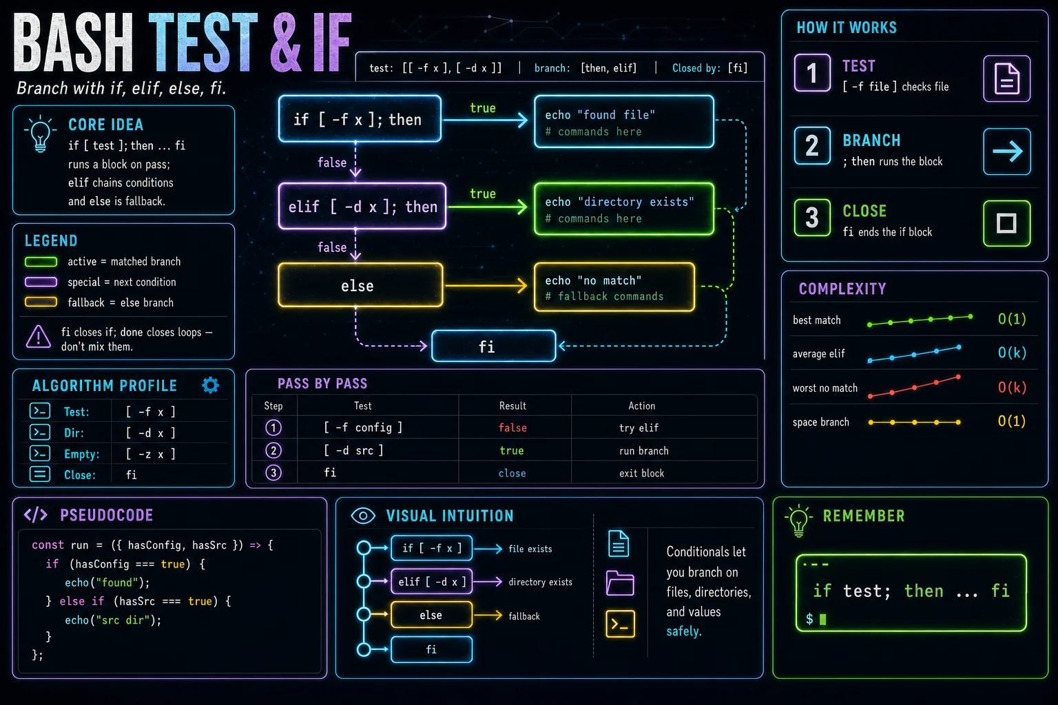 test & Conditionals infographic showing the concept, key steps, and tradeoffs.