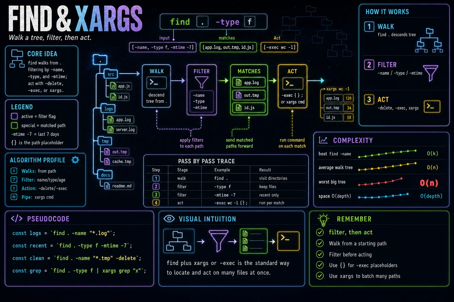 find & xargs infographic showing the concept, key steps, and tradeoffs.