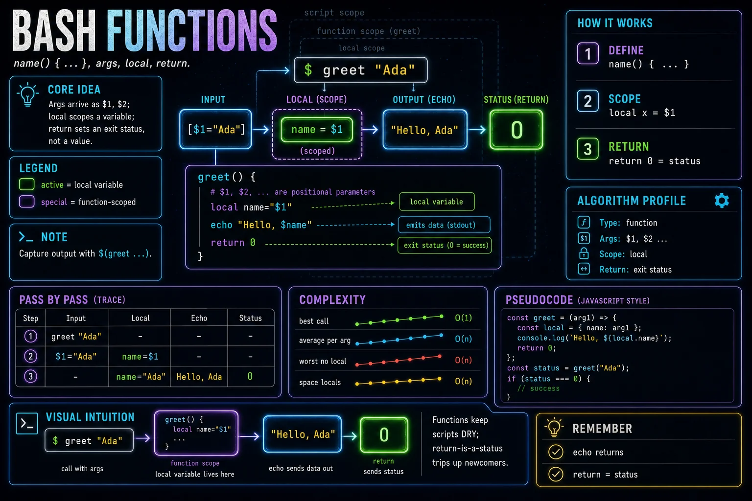 Functions infographic showing the concept, key steps, and tradeoffs.