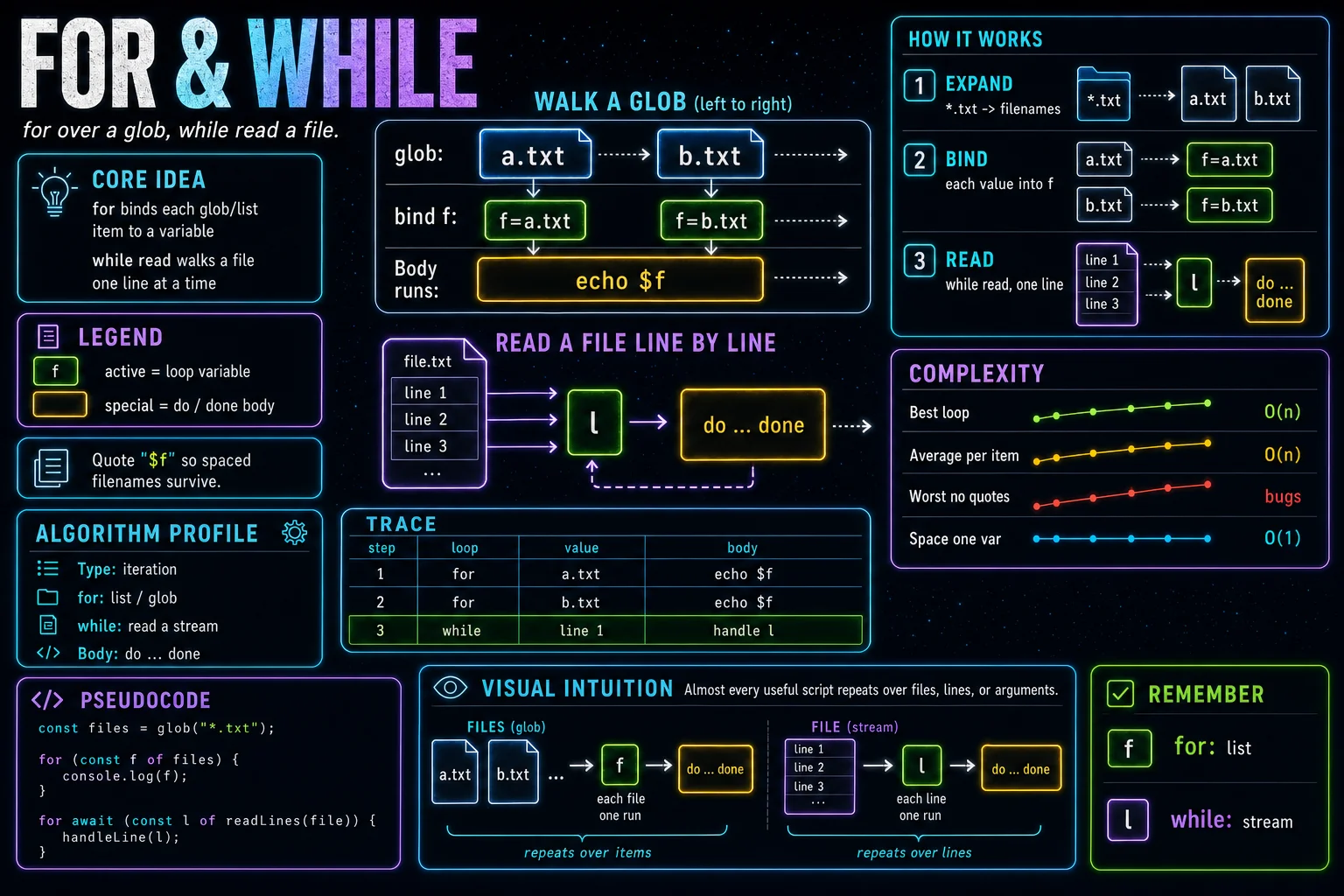 for & while Loops infographic showing the concept, key steps, and tradeoffs.