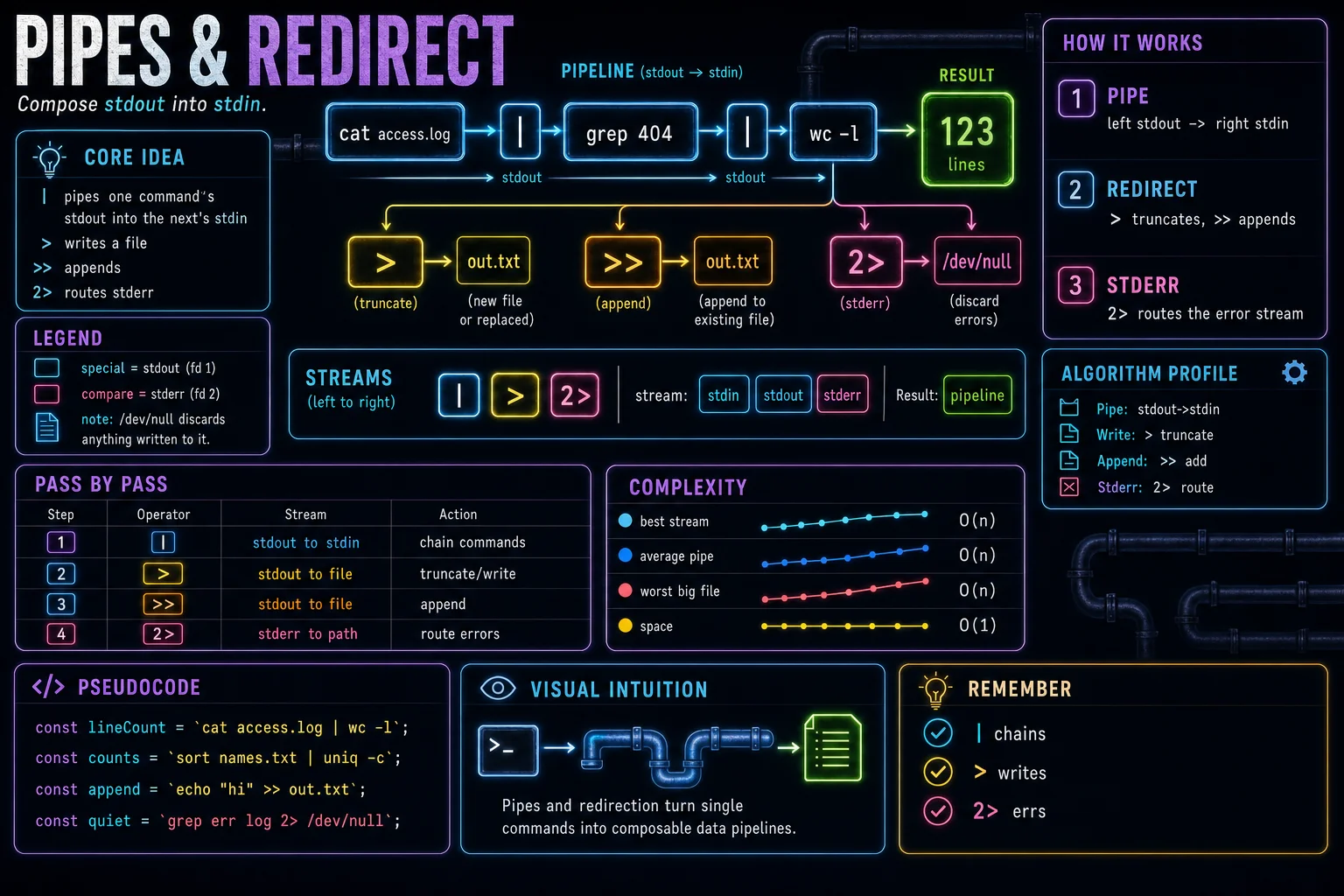 Pipes & Redirection infographic showing the concept, key steps, and tradeoffs.