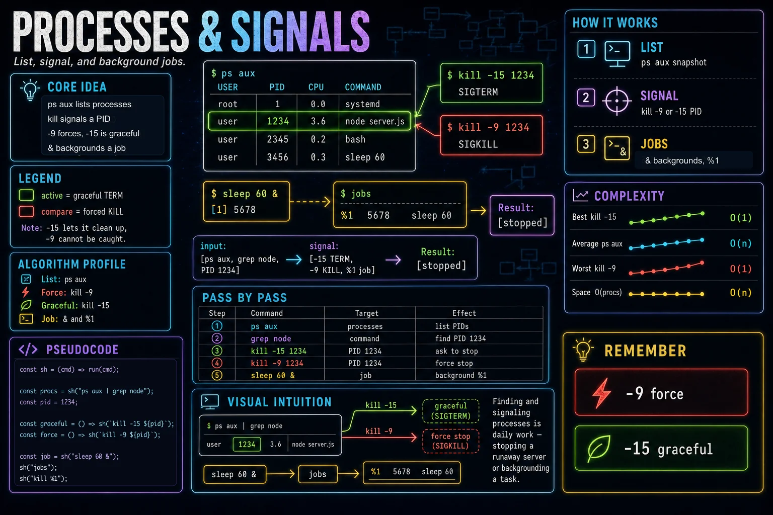 Processes & Signals infographic showing the concept, key steps, and tradeoffs.