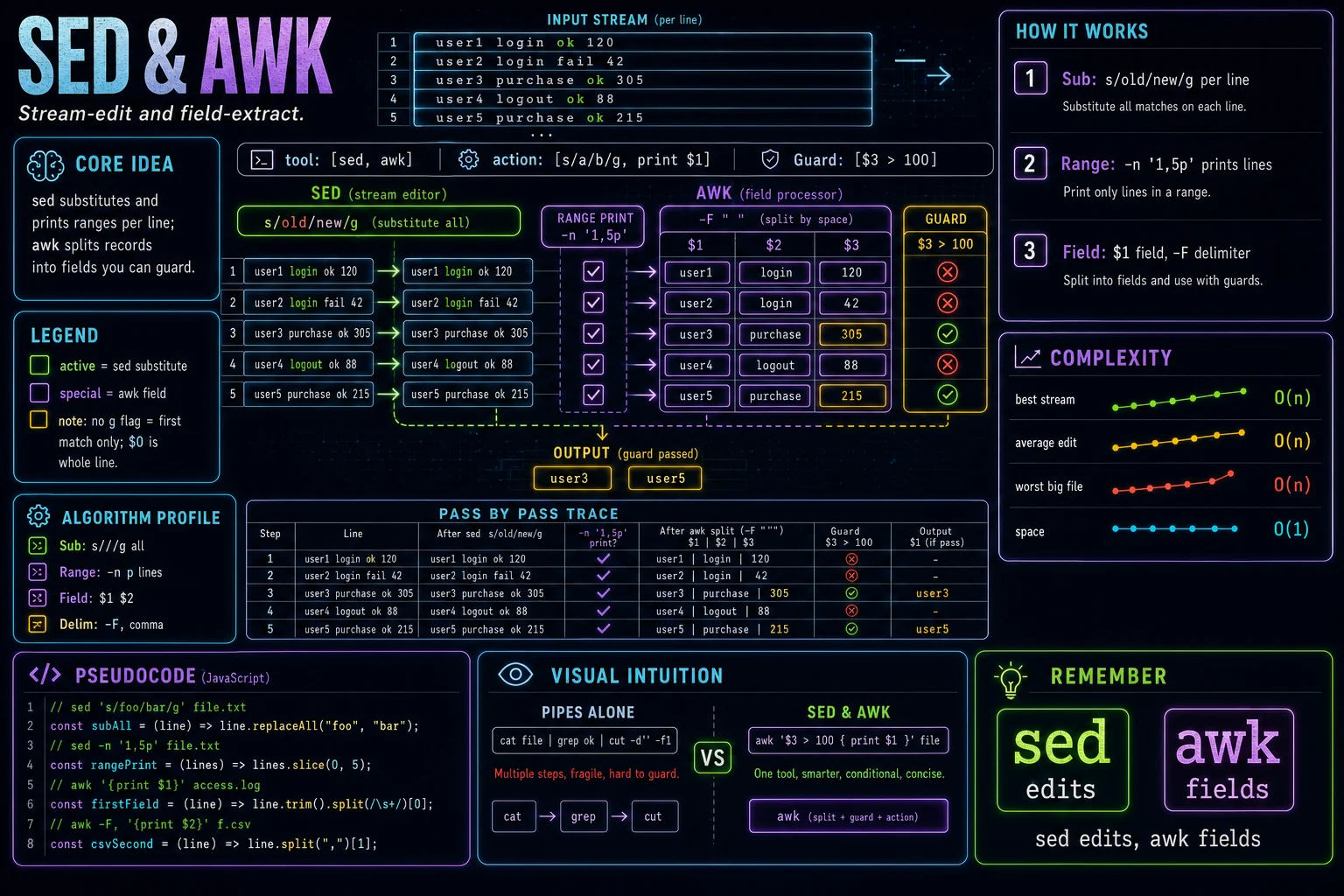sed & awk infographic showing the concept, key steps, and tradeoffs.